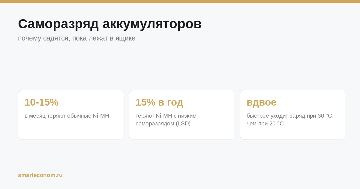 Саморазряд: потери по типам аккумуляторов и влияние температуры
