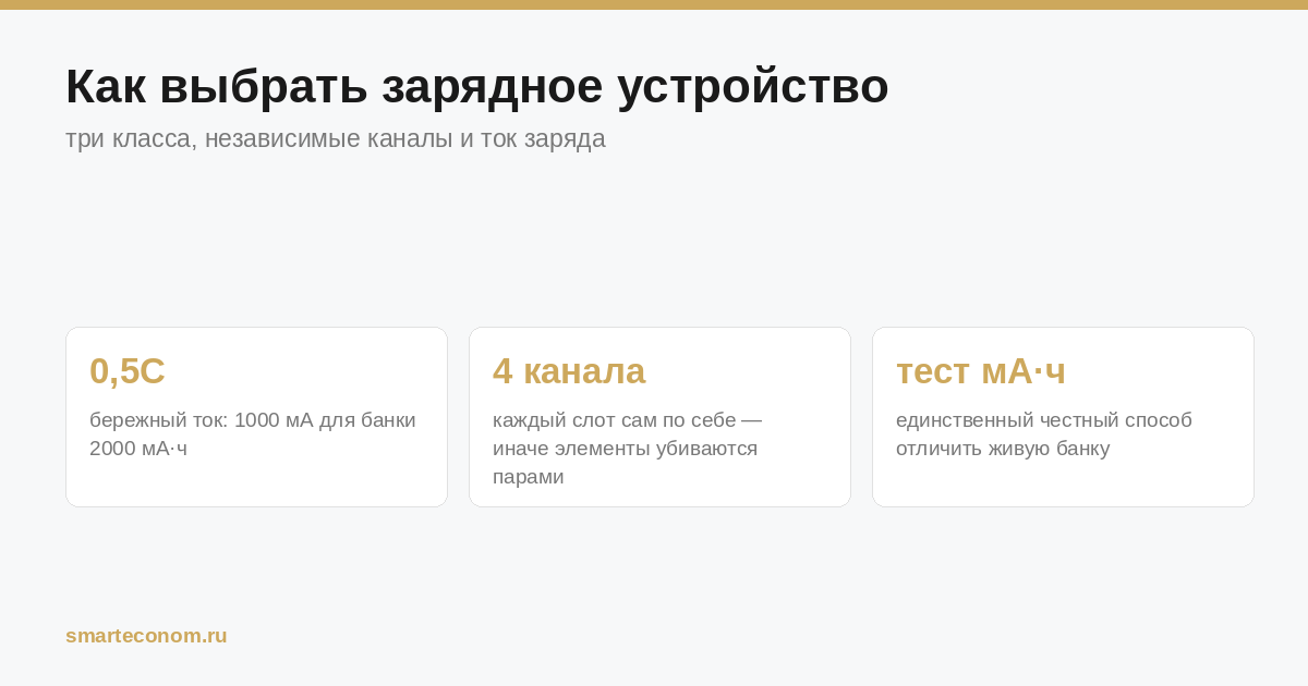 Зарядное устройство: ток заряда, независимые каналы и тест ёмкости